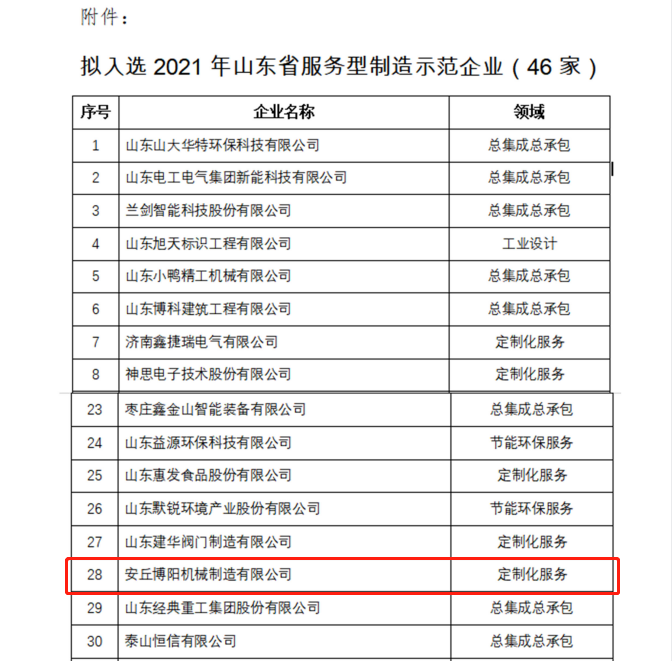 祝賀博陽機械被評為2021年山東省服務型制造示范企業